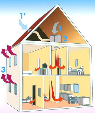 Ventilation positive hygrorégulée en combles